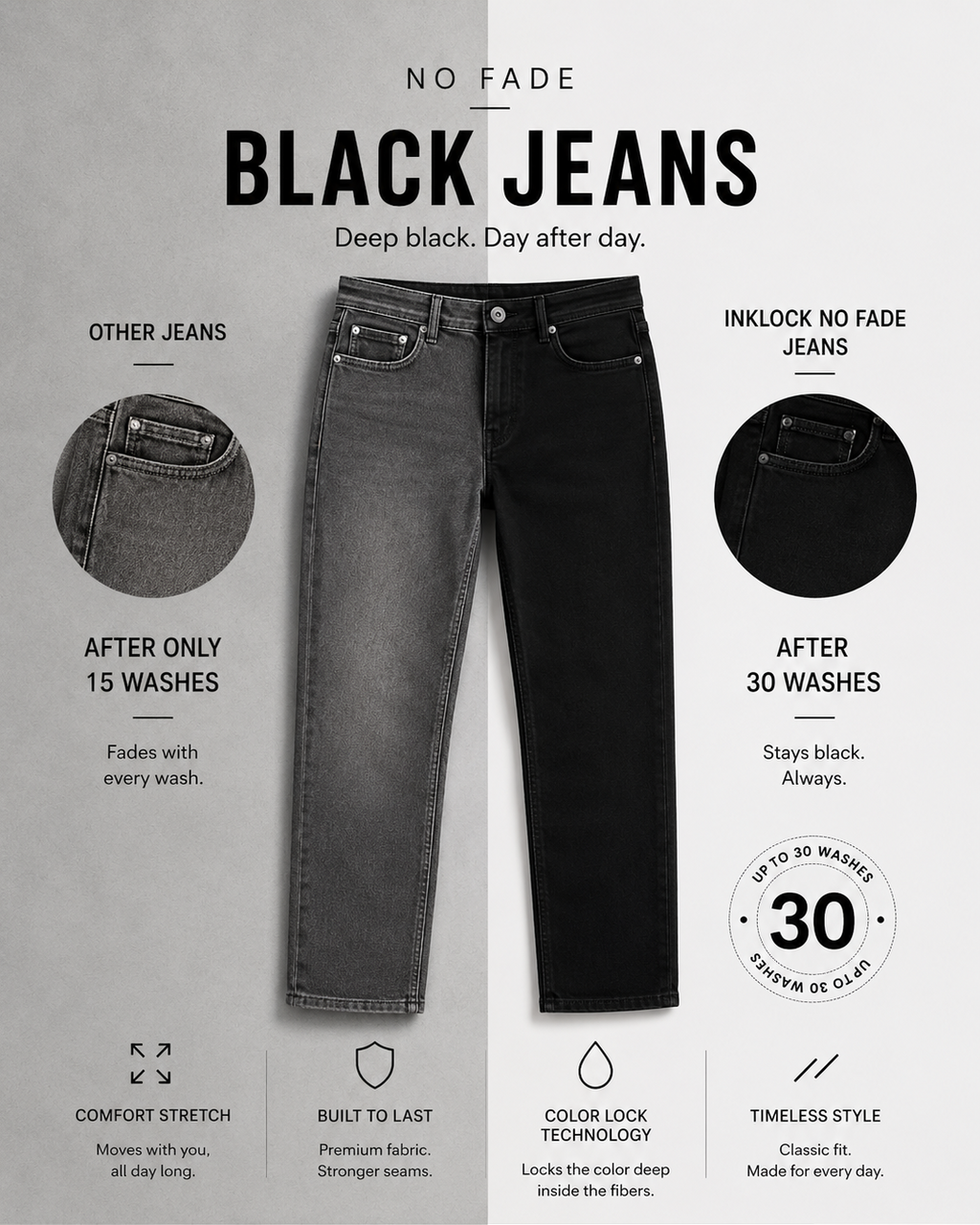 A promotional infographic for No Fade Black Jeans, showing a pair of dark gray jeans in the center with before-and-after wash comparison circles on both sides, feature callouts, and text explaining that the jeans stay black after 30 washes while other jeans fade after 15.