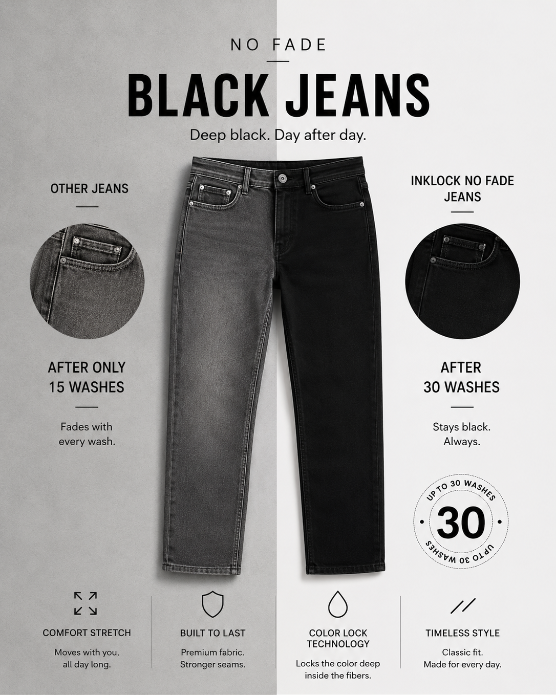 A promotional infographic for No Fade Black Jeans, showing a pair of dark gray jeans in the center with before-and-after wash comparison circles on both sides, feature callouts, and text explaining that the jeans stay black after 30 washes while other jeans fade after 15.